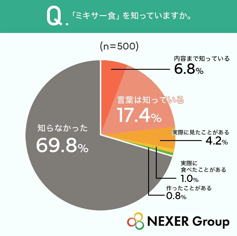 ミキサー食の認知度に関する円グラフ