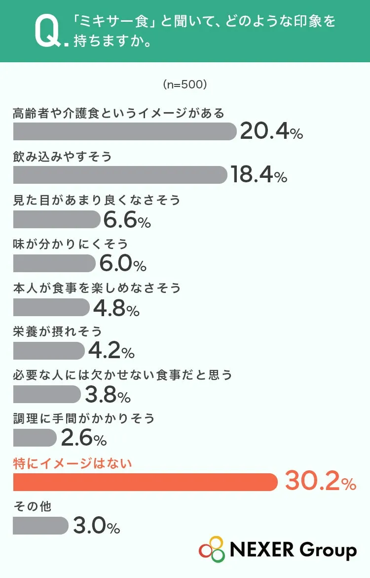 ミキサー食に関する印象調査結果のグラフ