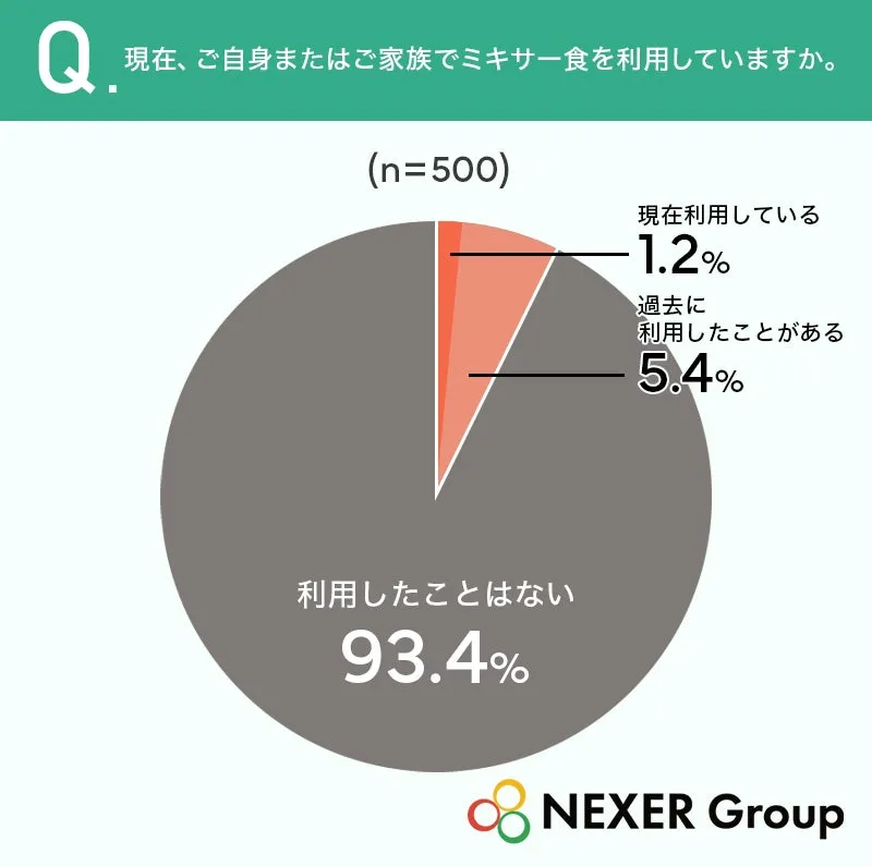 ミキサー食利用状況円グラフ