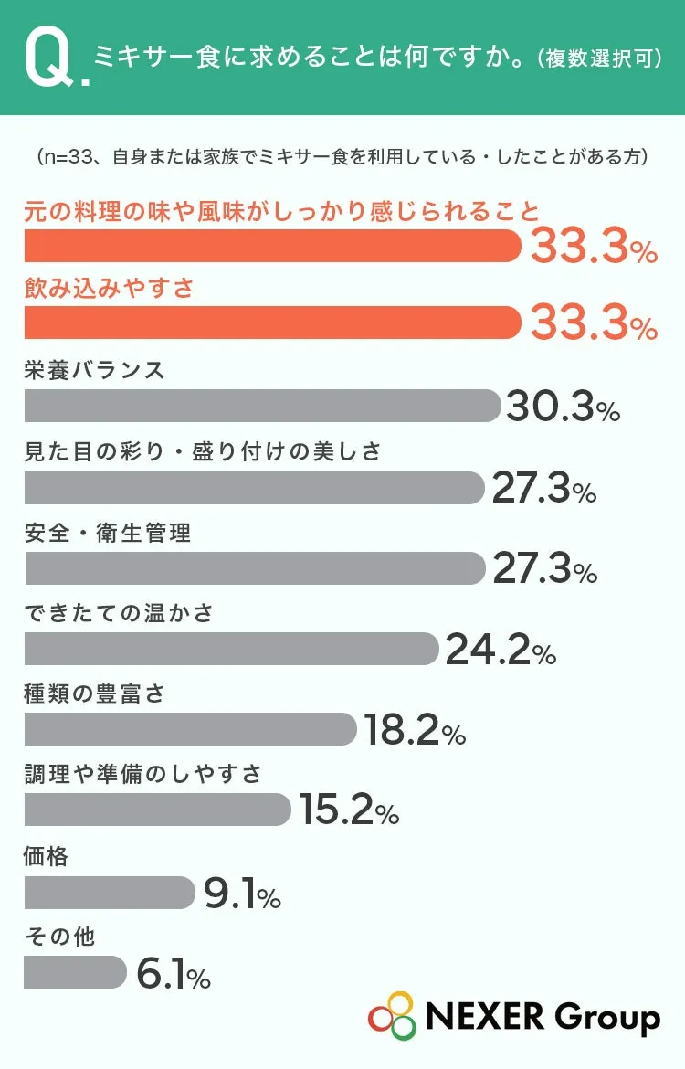 ミキサー食の利用アンケート結果グラフ