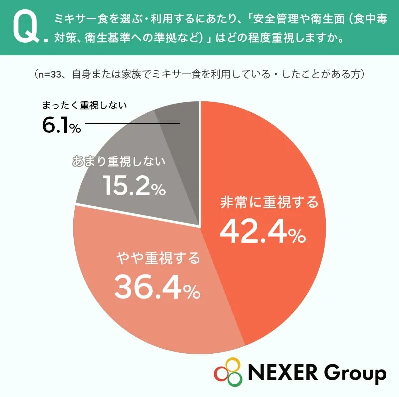 ミキサー食の安全管理重視度円グラフ