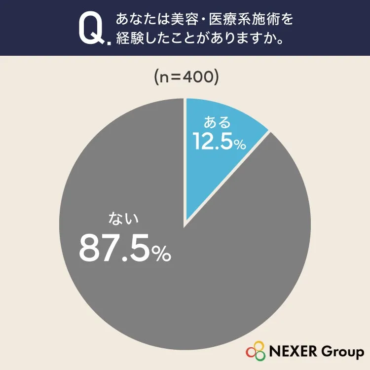 美容施術経験の円グラフ
