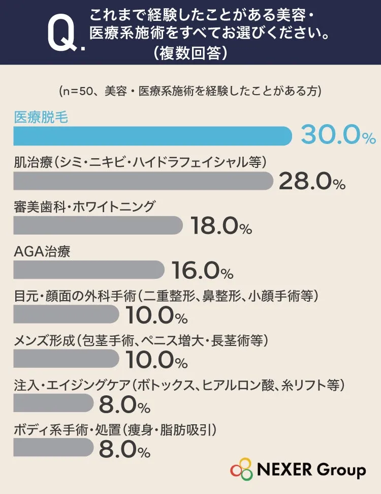 美容医療の施術経験に関するアンケート結果のグラフ