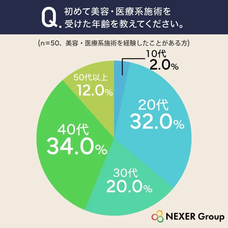 初めて美容医療を受けた年齢の円グラフ