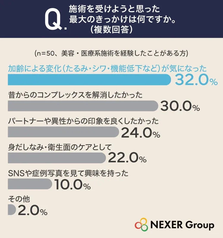 施術を受けようと思ったきっかけのアンケート結果