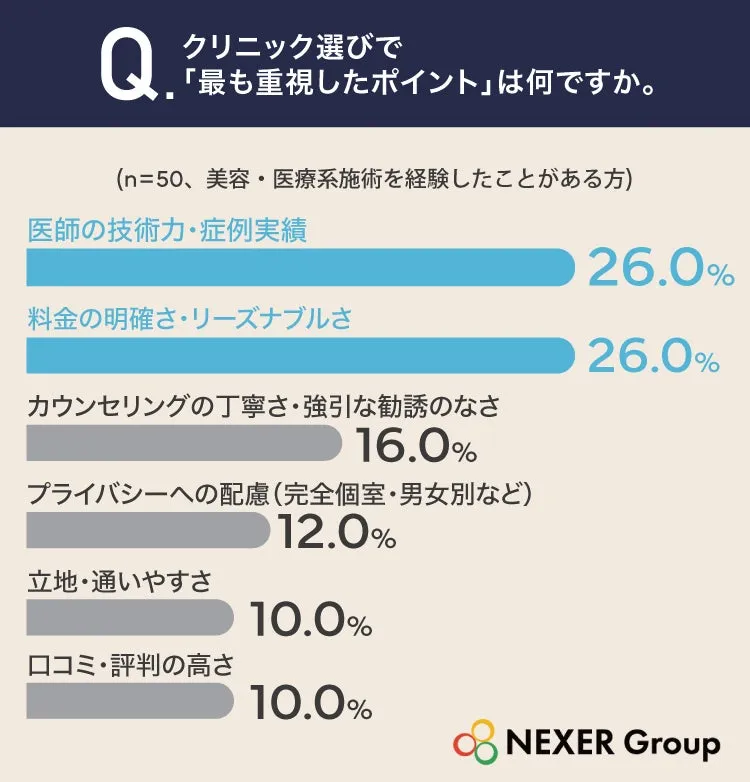 美容医療のクリニック選びの重視ポイント調査結果