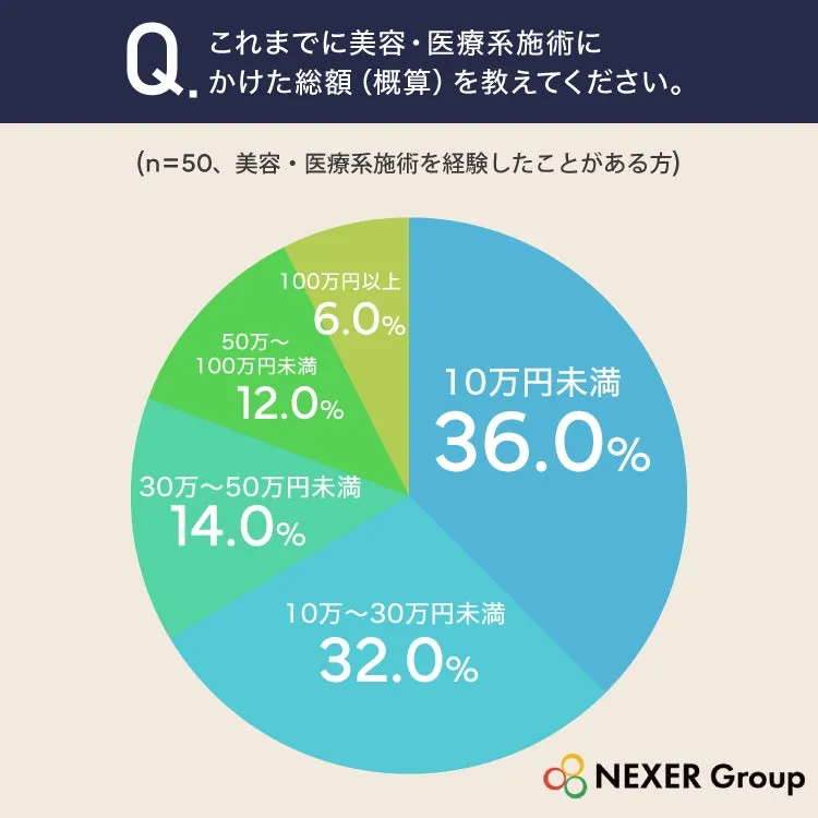 美容医療施術にかけた総額の円グラフ