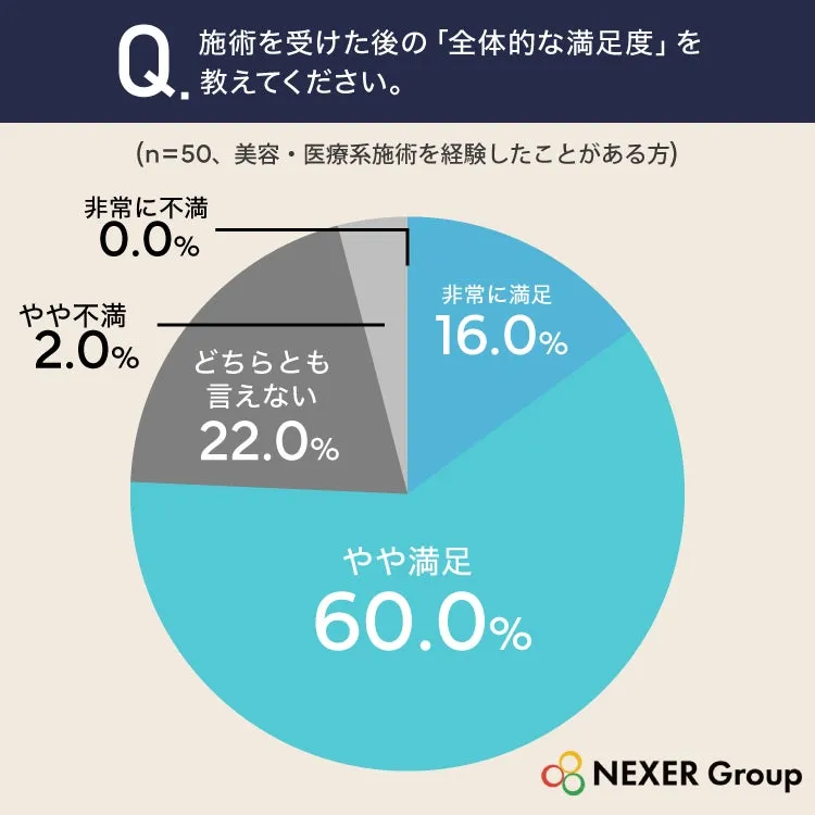 美容医療施術後の満足度円グラフ