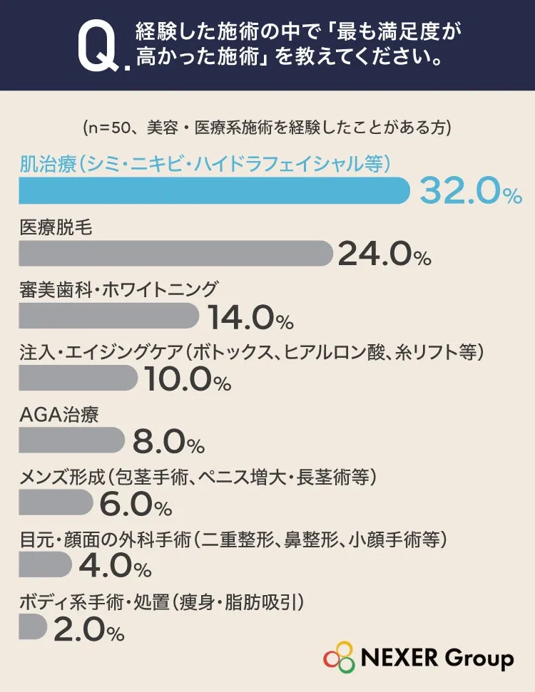 男性の美容医療の満足度ランキング