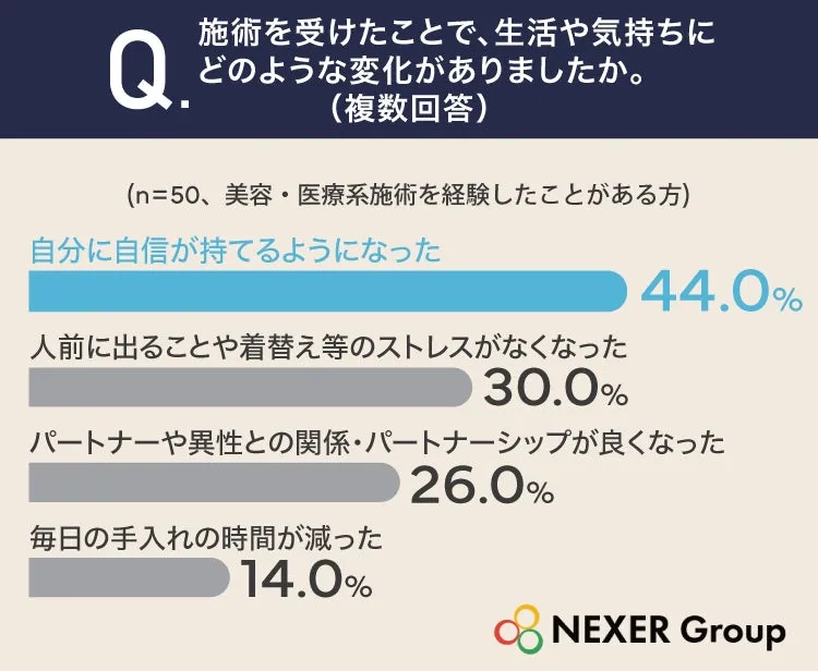 美容医療の効果に関するアンケート結果