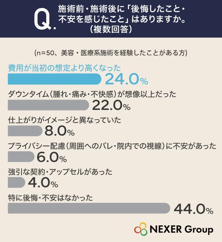 美容医療の悩み調査結果のグラフ