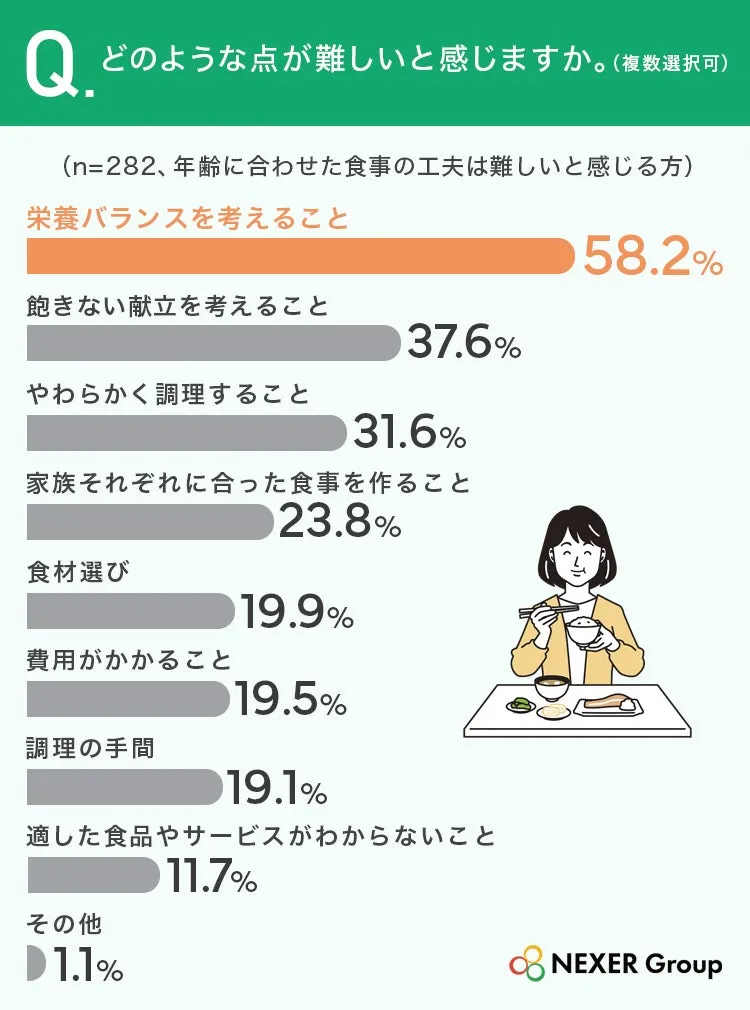 食事の工夫が難しいと感じる要因に関するアンケート結果