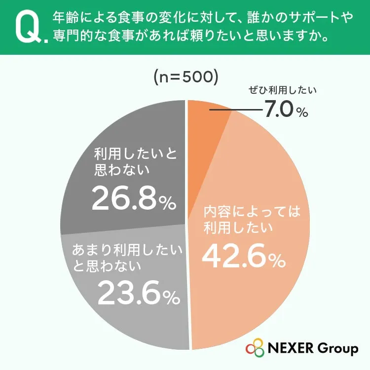 食事変化のサポート利用意向グラフ
