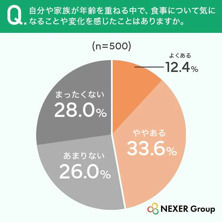 加齢による食事の変化についての円グラフ