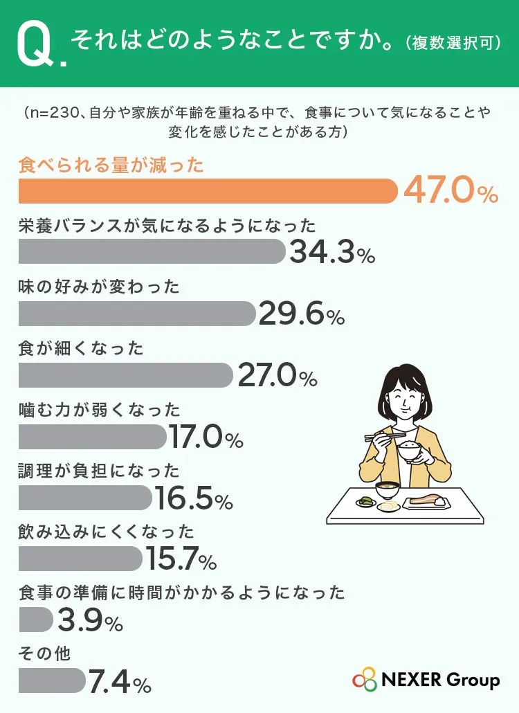 食事の変化に関するアンケート結果のグラフ