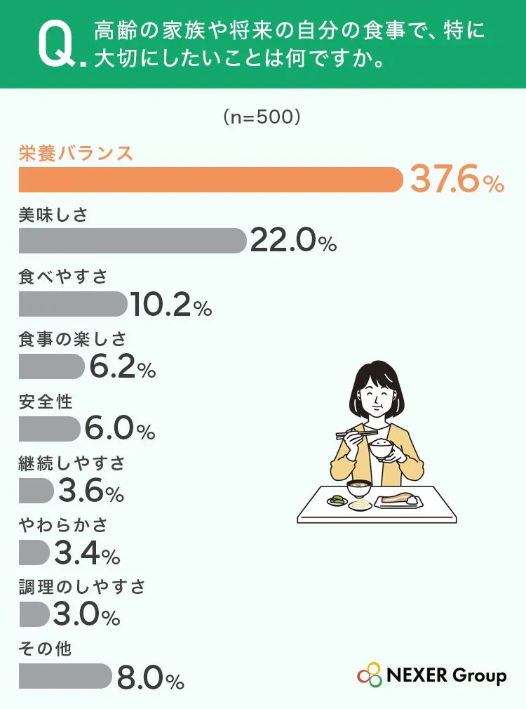 食事に関するアンケート結果のグラフ
