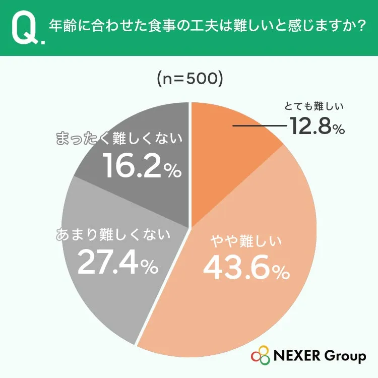 年齢に合わせた食事の工夫の難易度に関する円グラフ