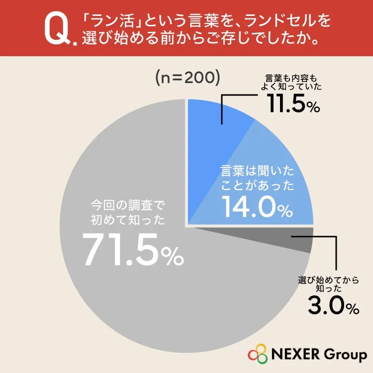 ラン活の認知度を示す円グラフ