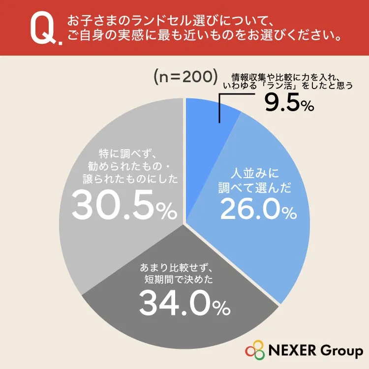 ランドセル選びに関する円グラフ