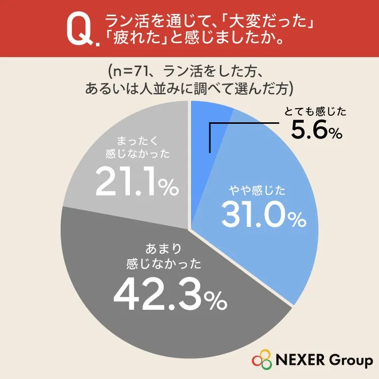 ラン活疲れの感じ方円グラフ