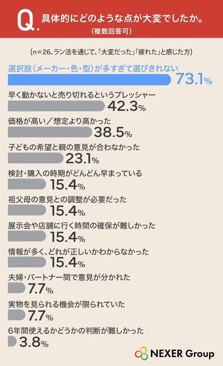 ラン活における困難点のアンケート結果