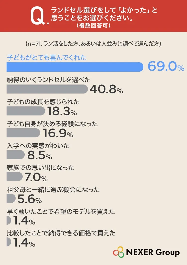 ランドセル選びでの満足度調査結果のグラフ