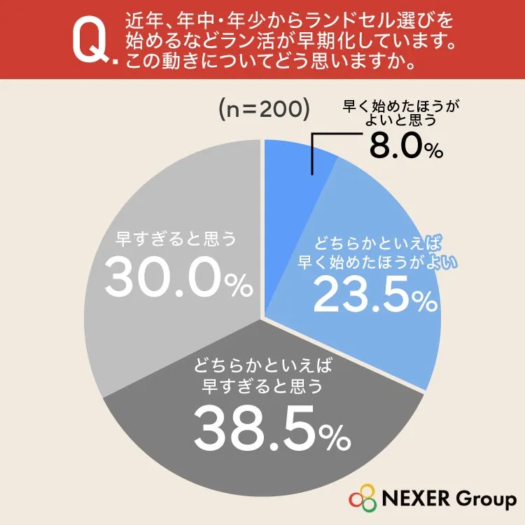 ラン活の早期化に関する円グラフ調査結果