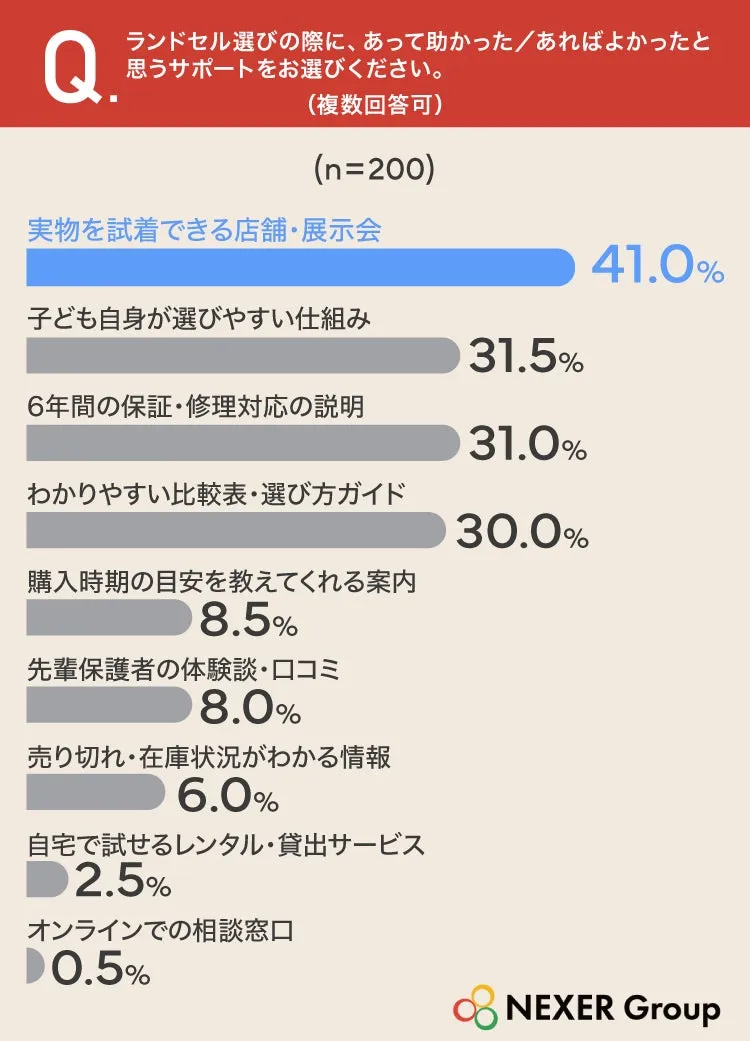 ランドセル選びに役立つサポートのアンケート結果