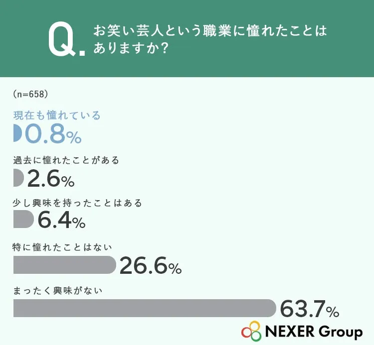 お笑い芸人への憧れ調査結果グラフ
