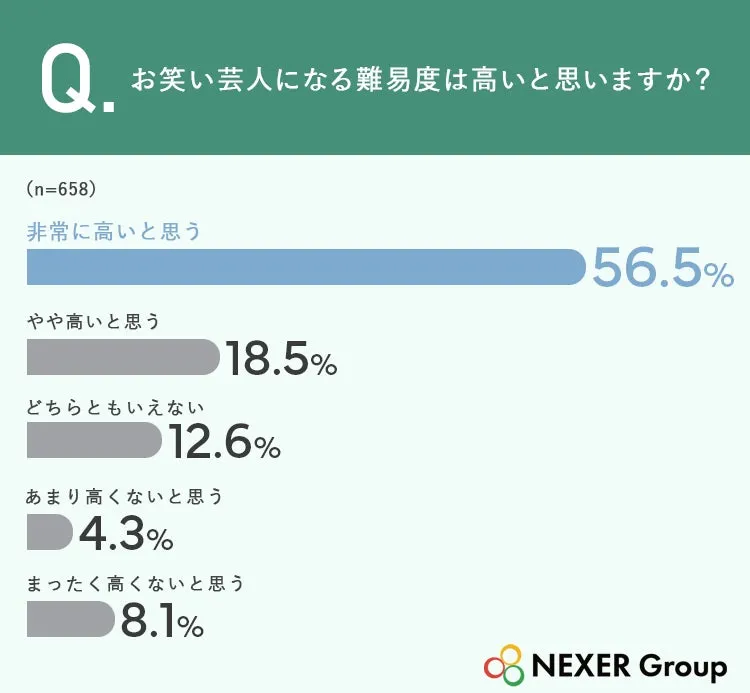 お笑い芸人難易度アンケート結果、非常に高い56.5%
