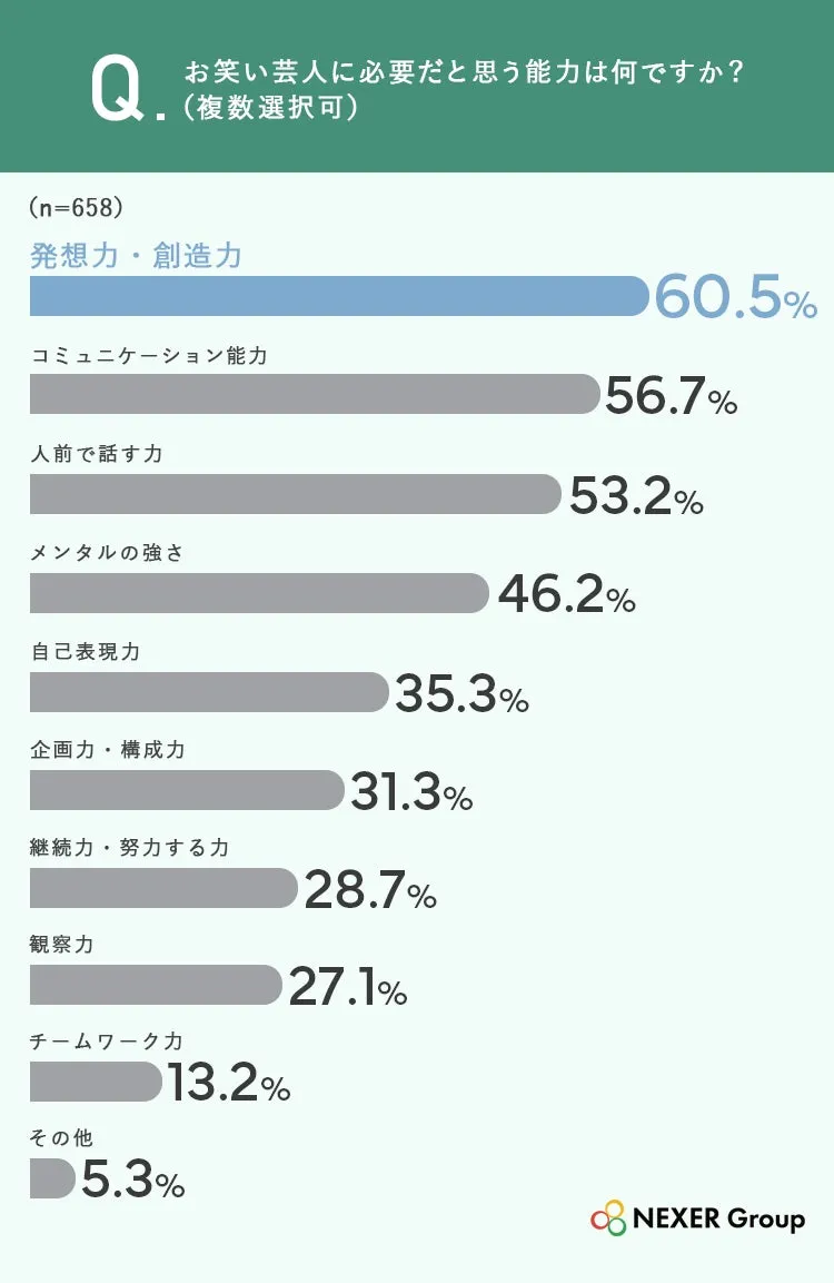 お笑い芸人に必要な能力調査結果のグラフ