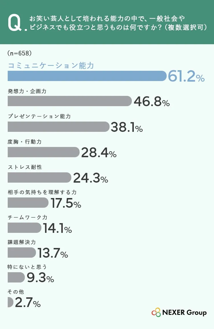 お笑い芸人に必要な能力に関する調査グラフ