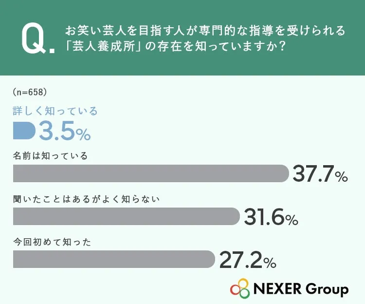 芸人養成所の認知度調査結果グラフ