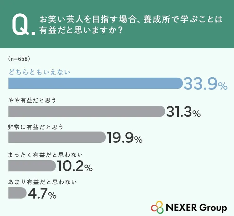 お笑い芸人になるための養成所の有益性に関する調査グラフ