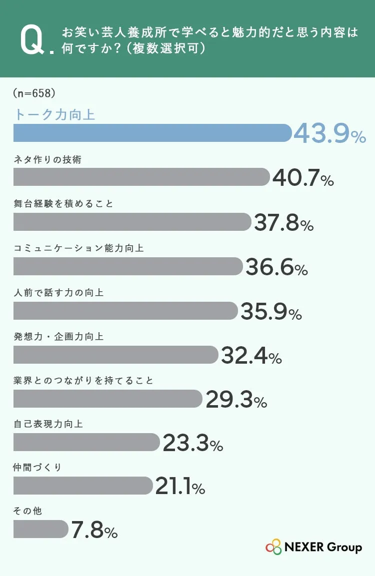 お笑い芸人の必要能力に関する調査結果グラフ