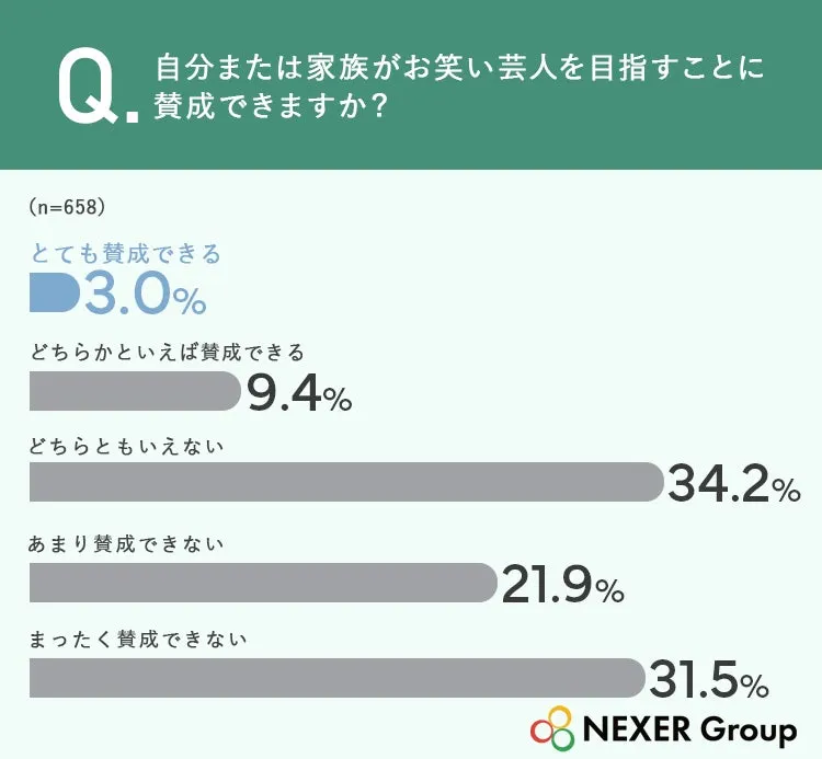 お笑い芸人を目指すことに関する賛否調査グラフ