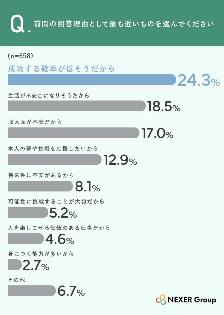 調査結果グラフ:成功する確率が低そうが24.3%