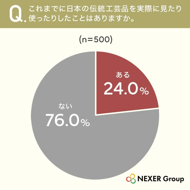 日本の伝統工芸品使用経験に関する円グラフ