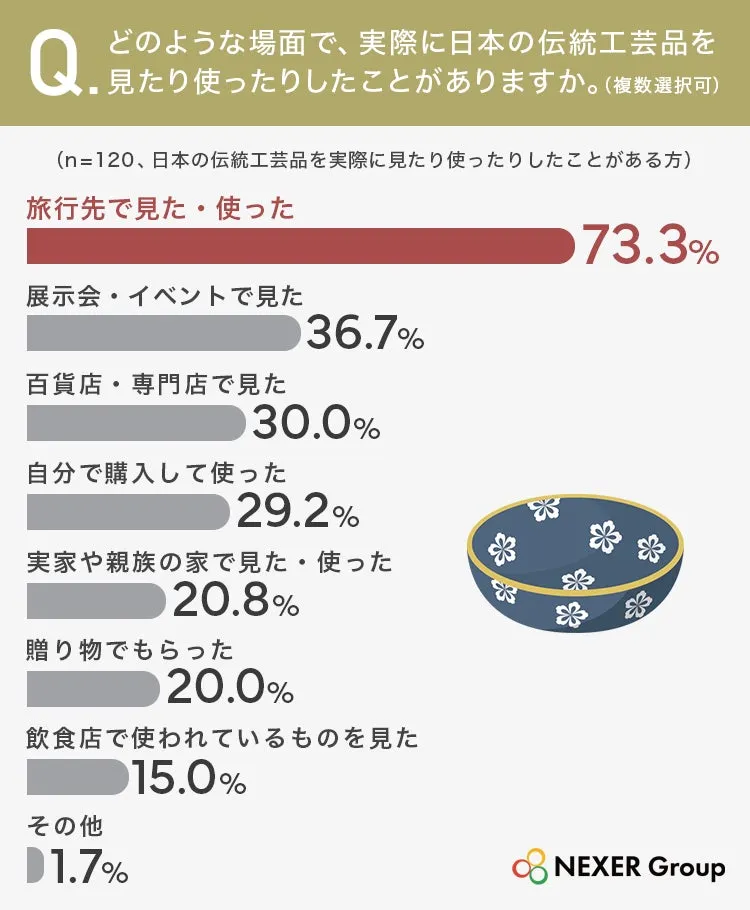 日本の伝統工芸品の利用状況に関するグラフ