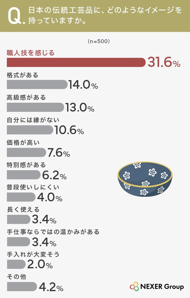 日本の伝統工芸品のイメージ調査グラフ