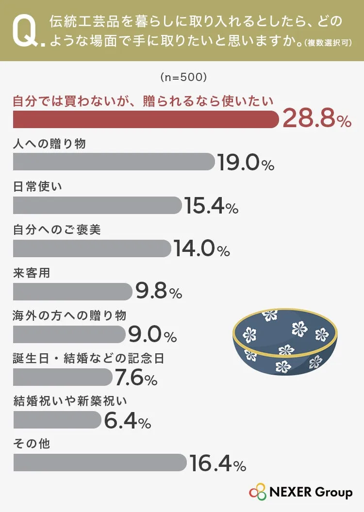 日本の伝統工芸品の利用シーンに関する調査結果