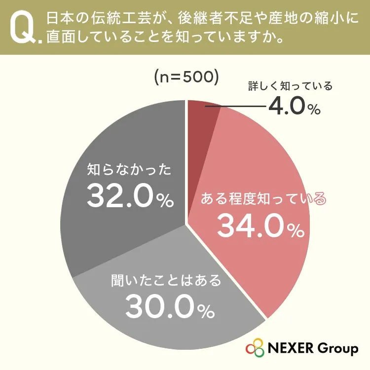 日本の伝統工芸の認知度調査円グラフ