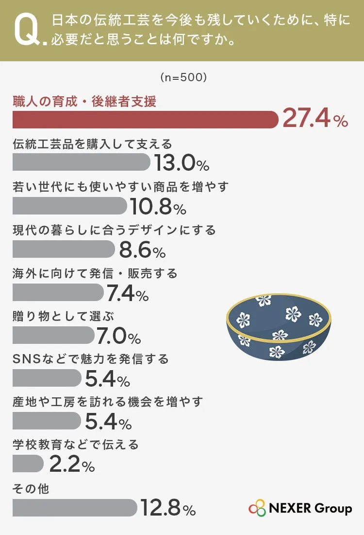 伝統工芸支援に必要なことの調査グラフ