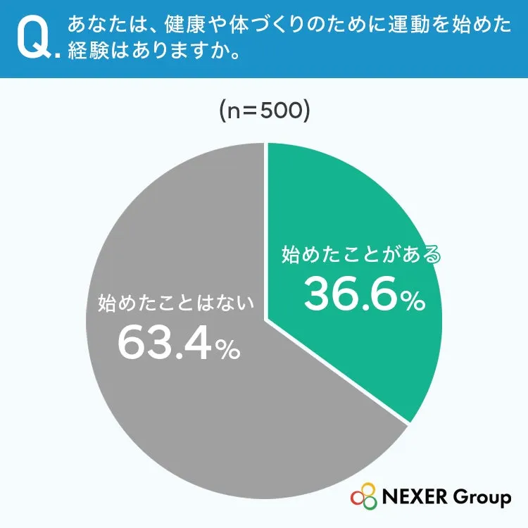 健康や体づくりのための運動経験に関する円グラフ