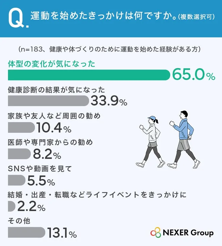 運動を始めた理由の調査結果