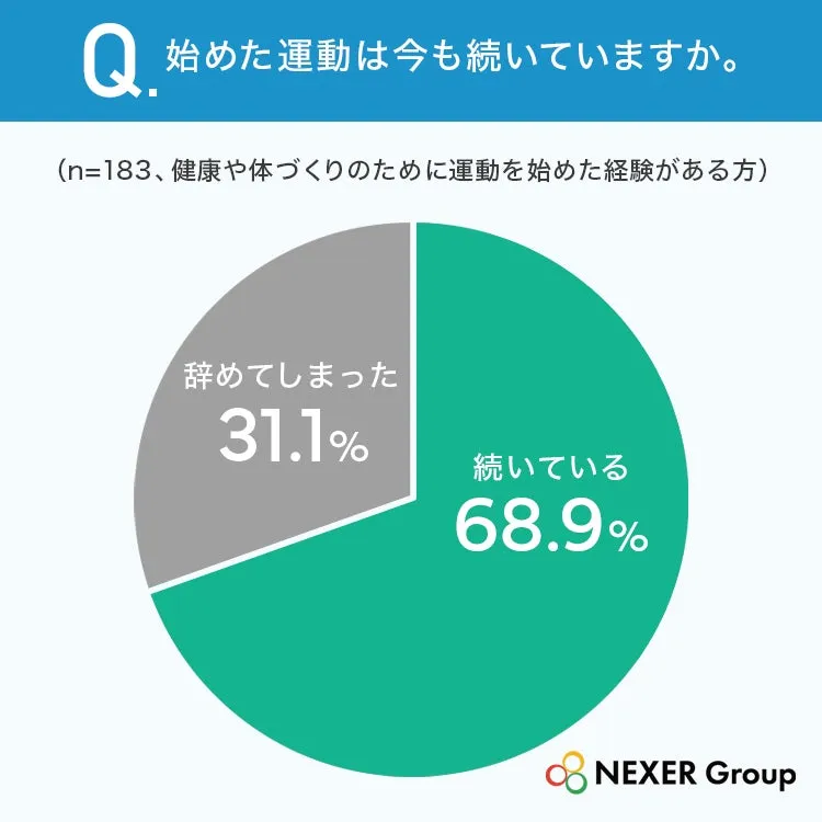 運動継続状況の円グラフ