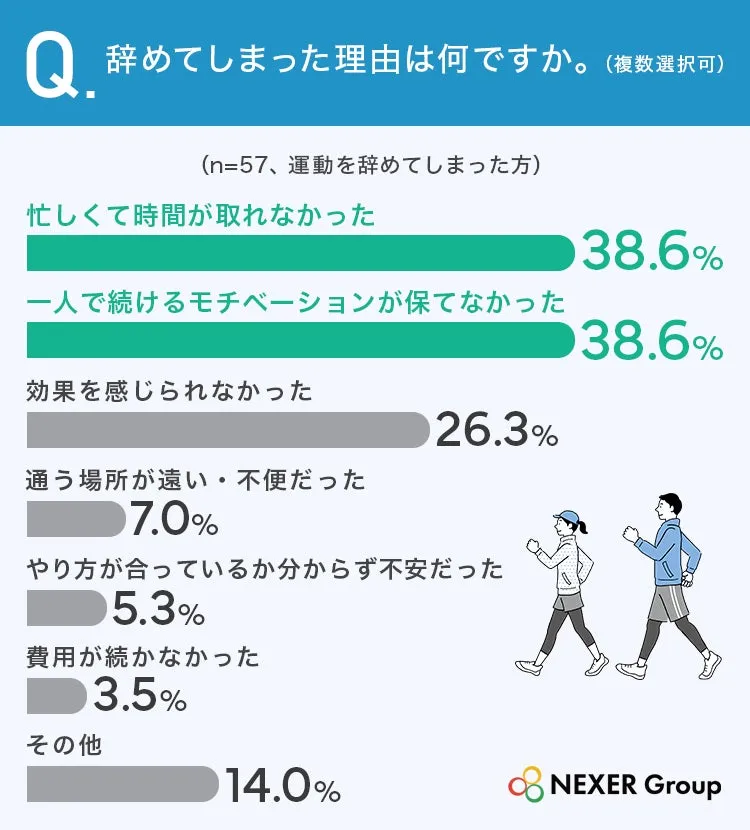 運動を辞めた理由のアンケート結果