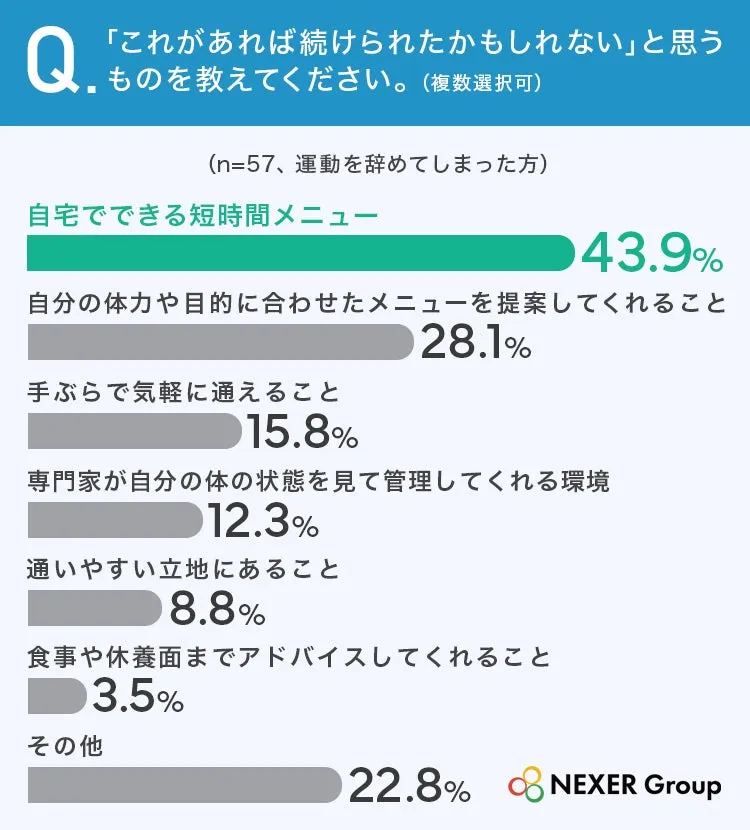 運動を辞めた人が続けられる要因のアンケート結果