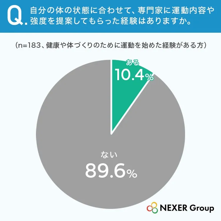 運動内容提案経験の円グラフ