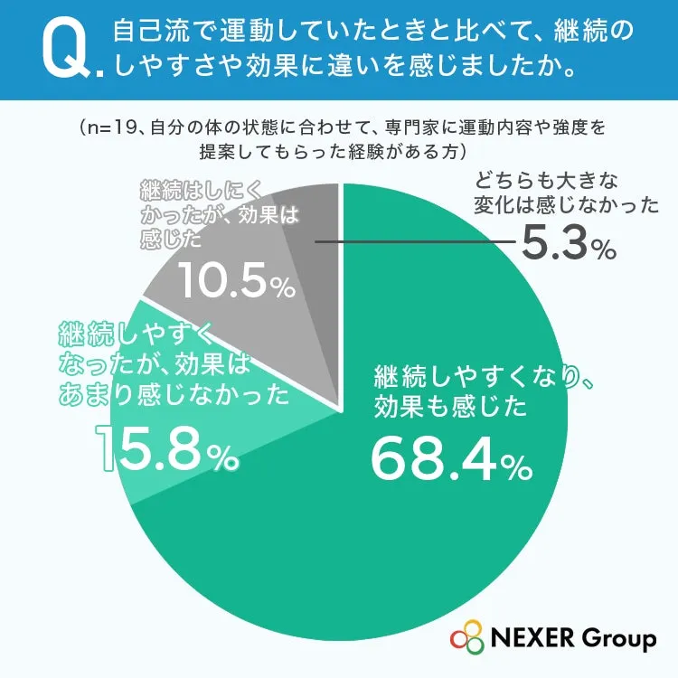 運動の効果と継続性に関するグラフ
